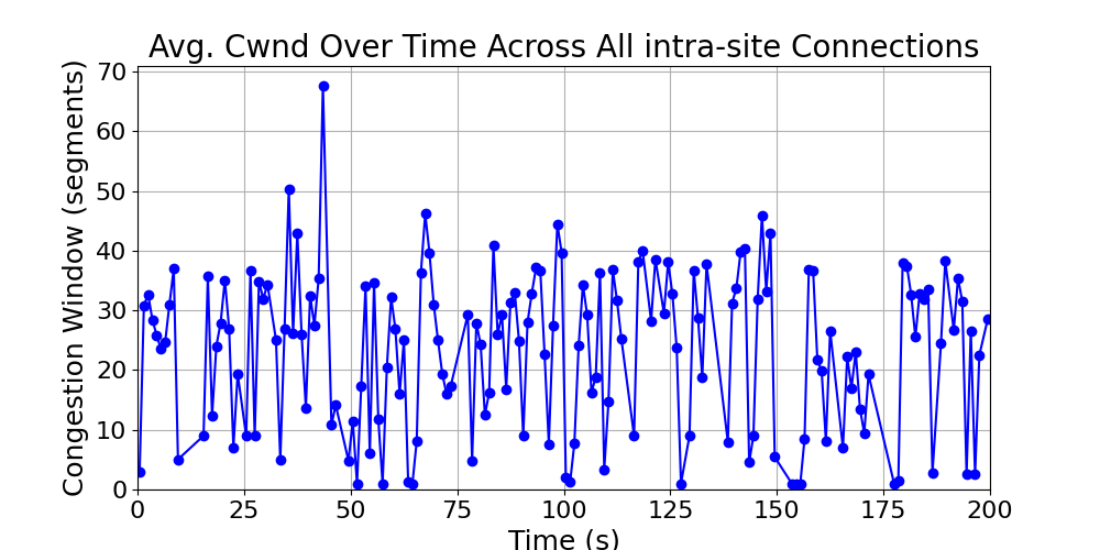 average_cwnd_intra-site_over_time