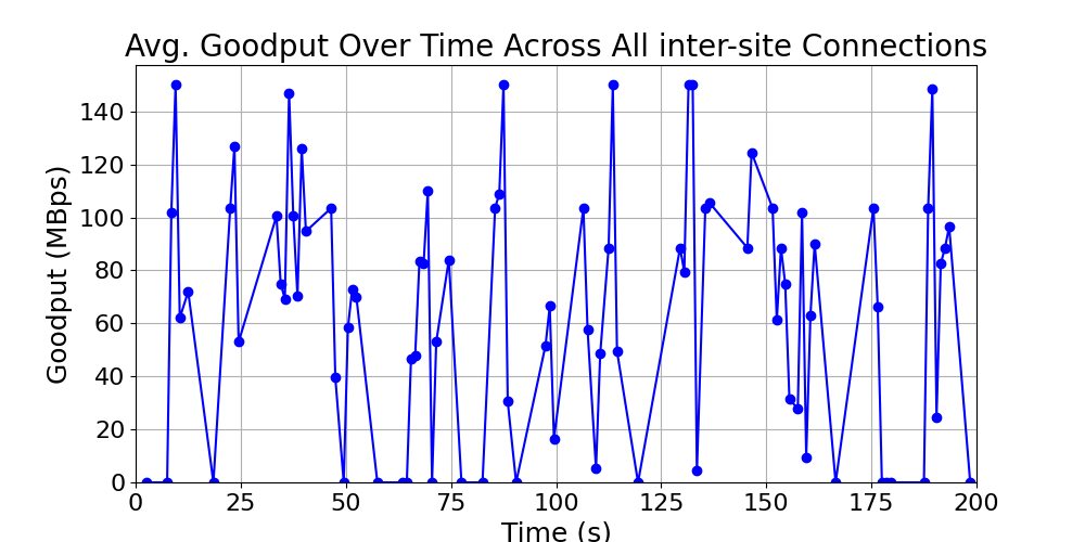 average_goodput_inter-site_over_time