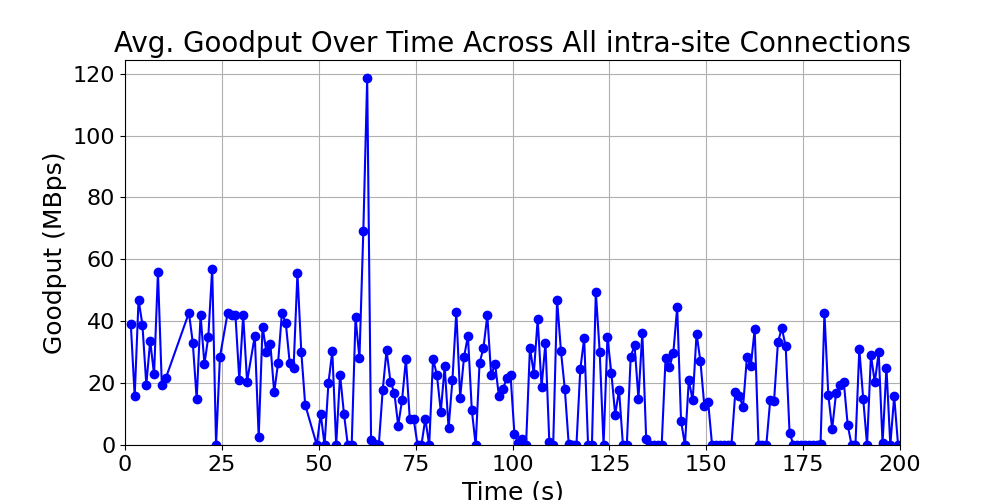 average_goodput_intra-site_over_time