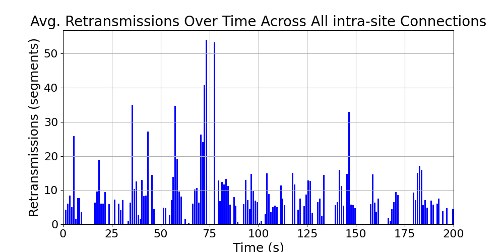 average_retransmissions_intra-site_over_time