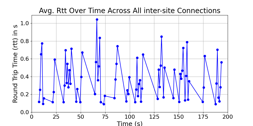 average_rtt_inter-site_over_time