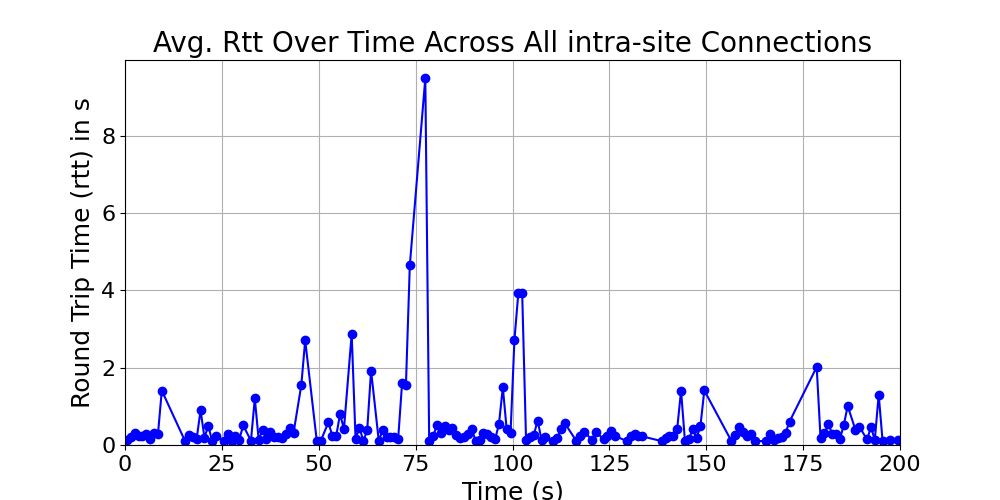 average_rtt_intra-site_over_time