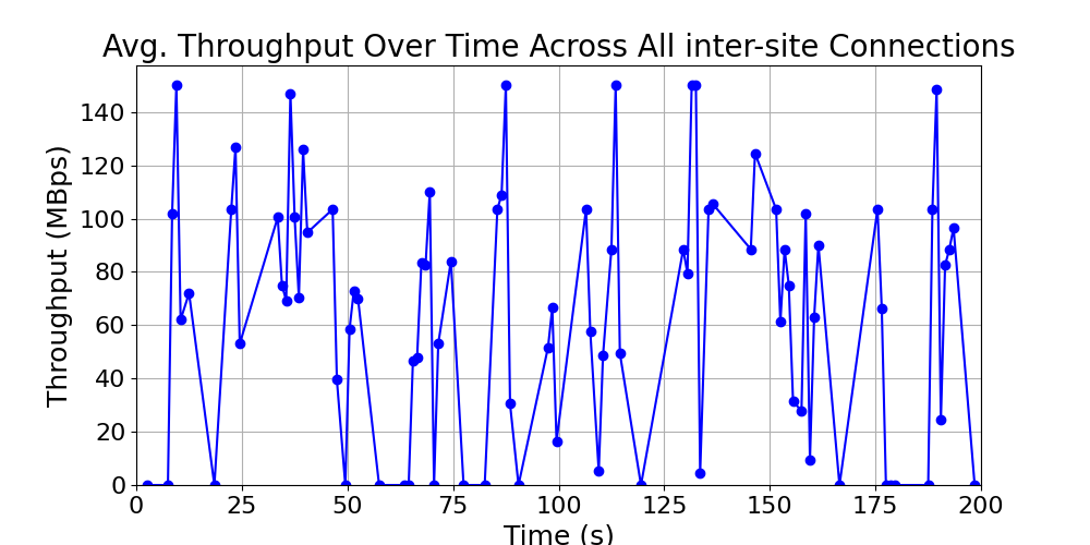average_throughput_inter-site_over_time