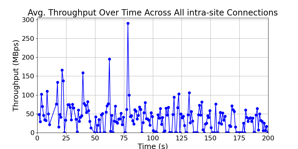 average_throughput_intra-site_over_time