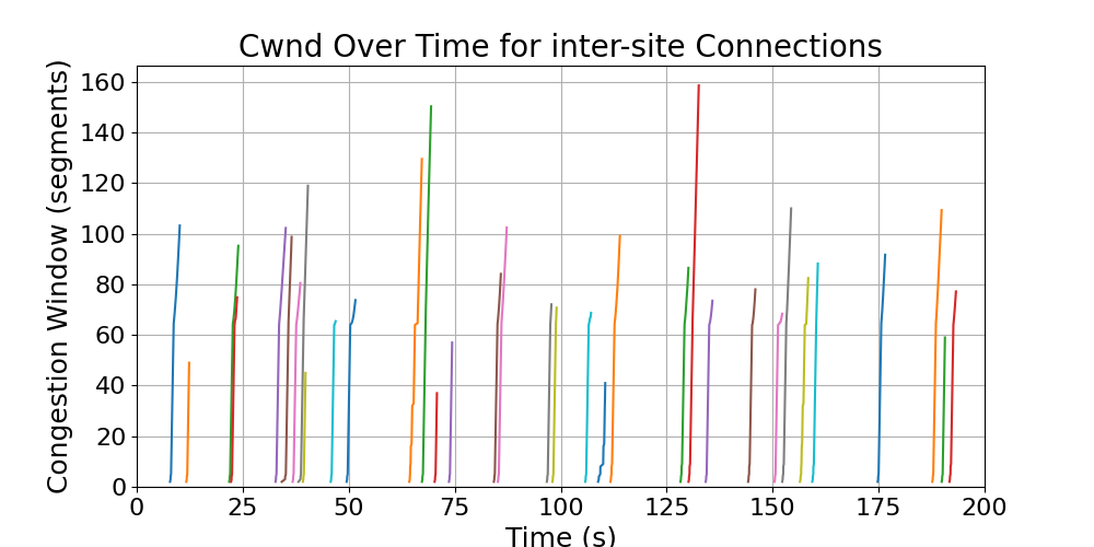 cwnd_inter-site_connections
