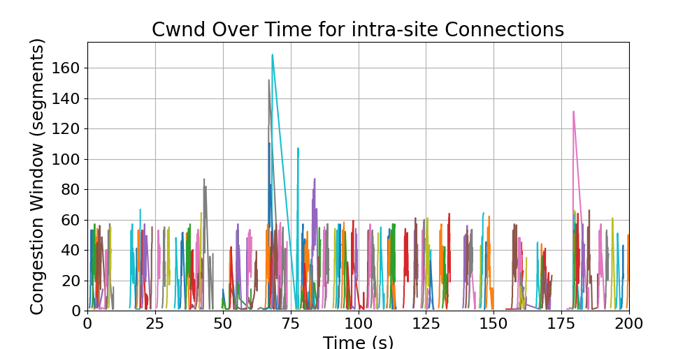 cwnd_intra-site_connections