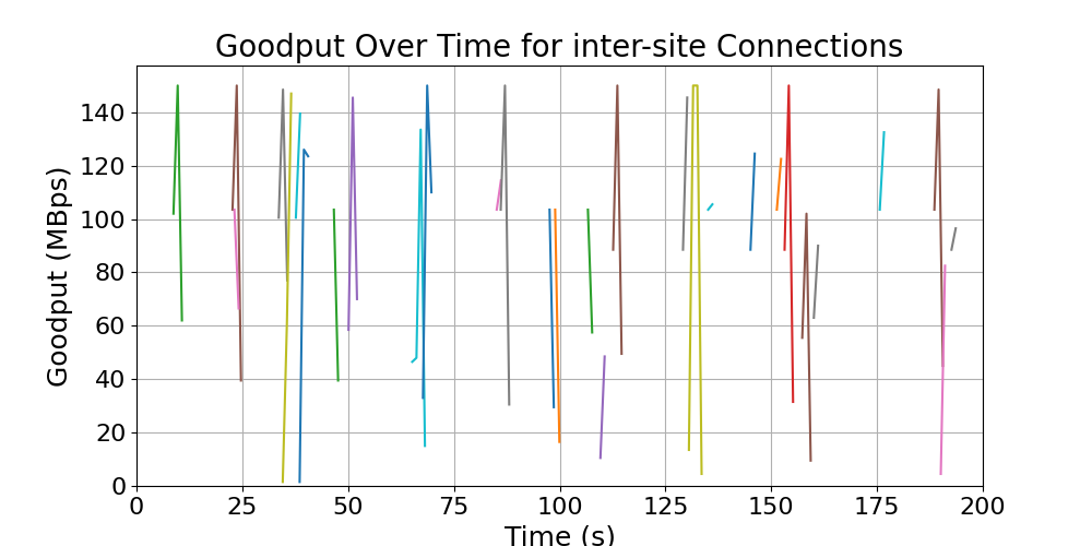 goodput_inter-site_connections