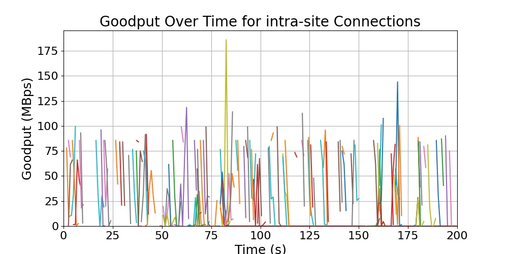 goodput_intra-site_connections