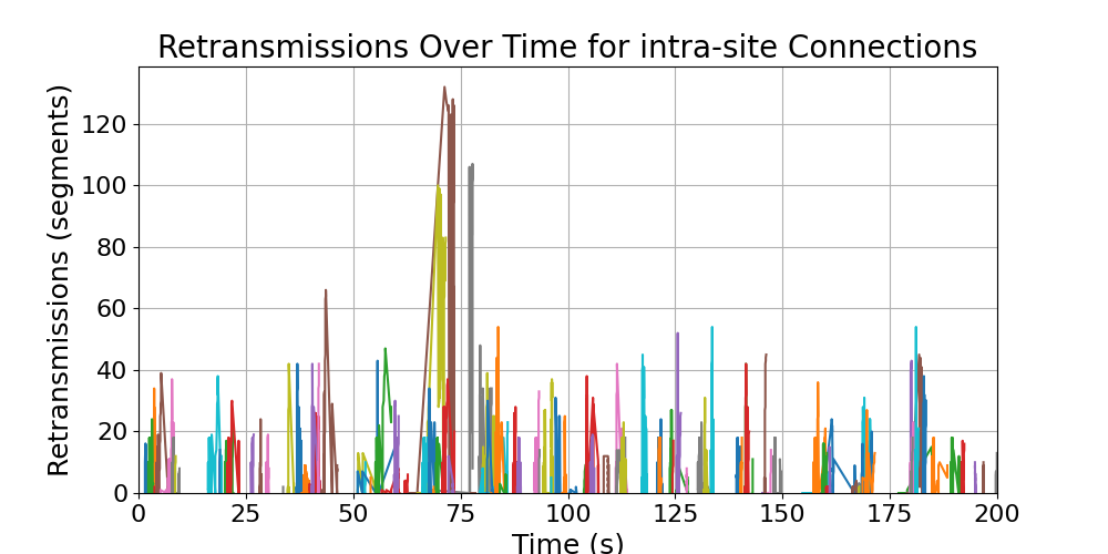 retransmissions_intra-site_connections