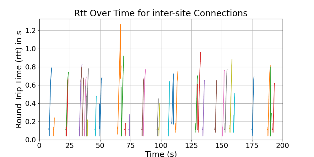 rtt_inter-site_connections