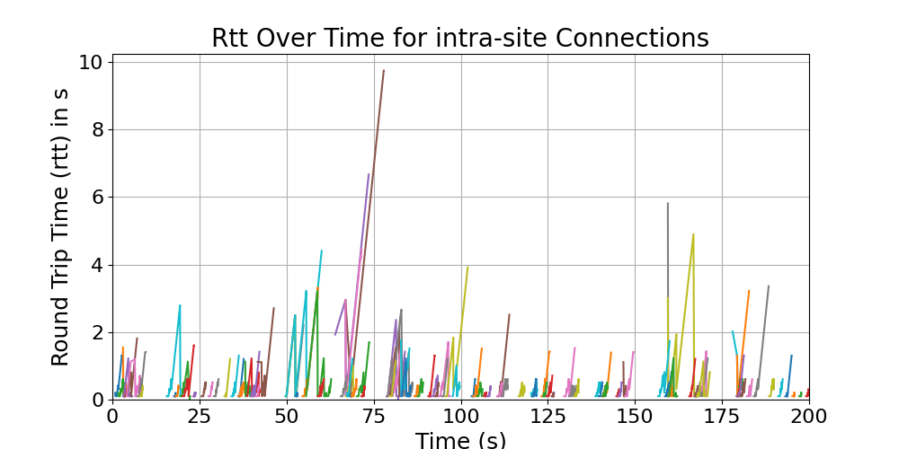 rtt_intra-site_connections