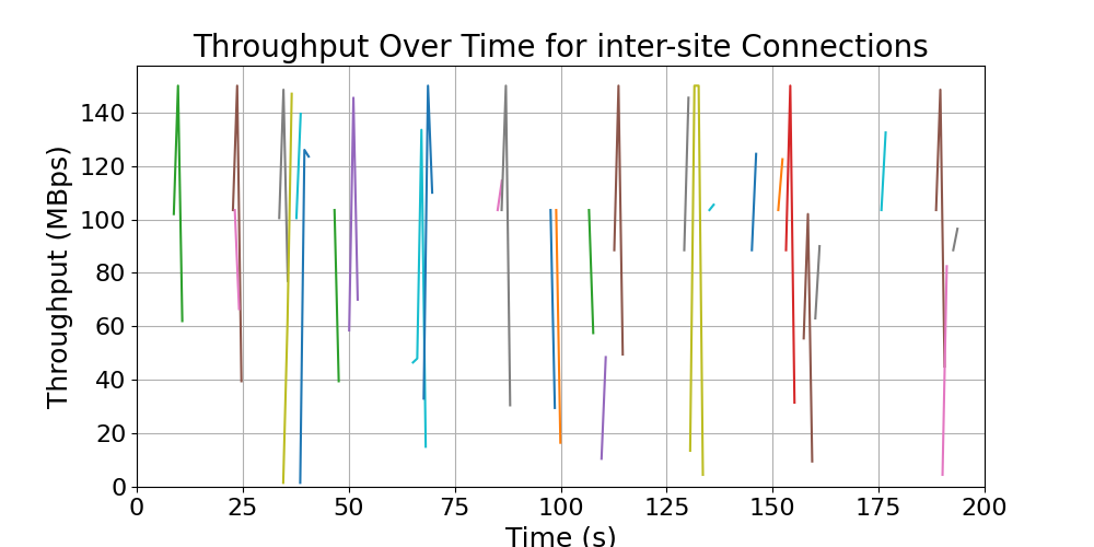 throughput_inter-site_connections