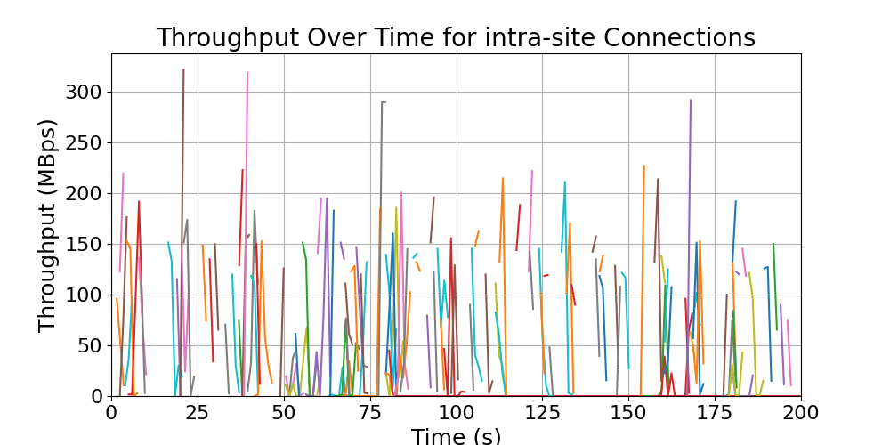 throughput_intra-site_connections