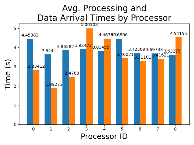 Average_Processing_and_Data_Arrival_Times_by_Processor