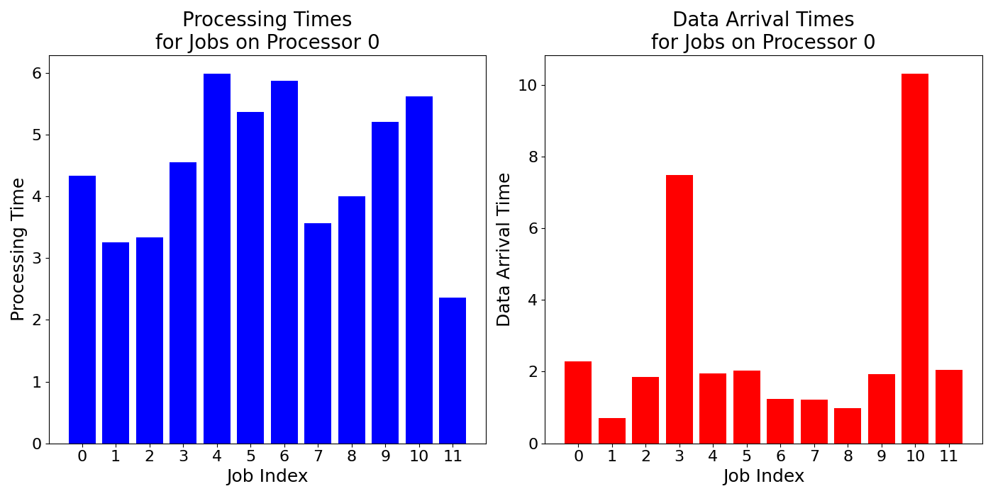 Data_Arrival_Times_for_Jobs_on_Processor_0