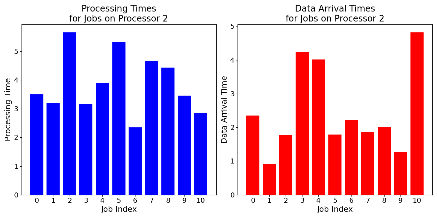 Data_Arrival_Times_for_Jobs_on_Processor_2