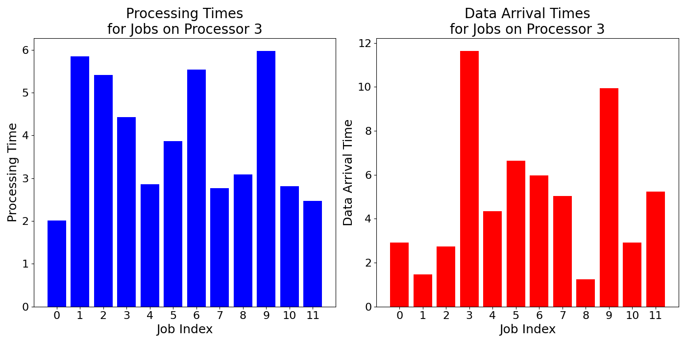 Data_Arrival_Times_for_Jobs_on_Processor_3