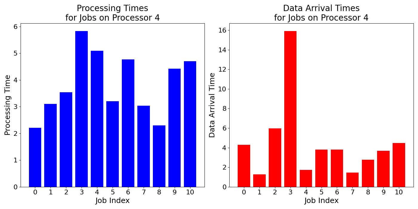 Data_Arrival_Times_for_Jobs_on_Processor_4