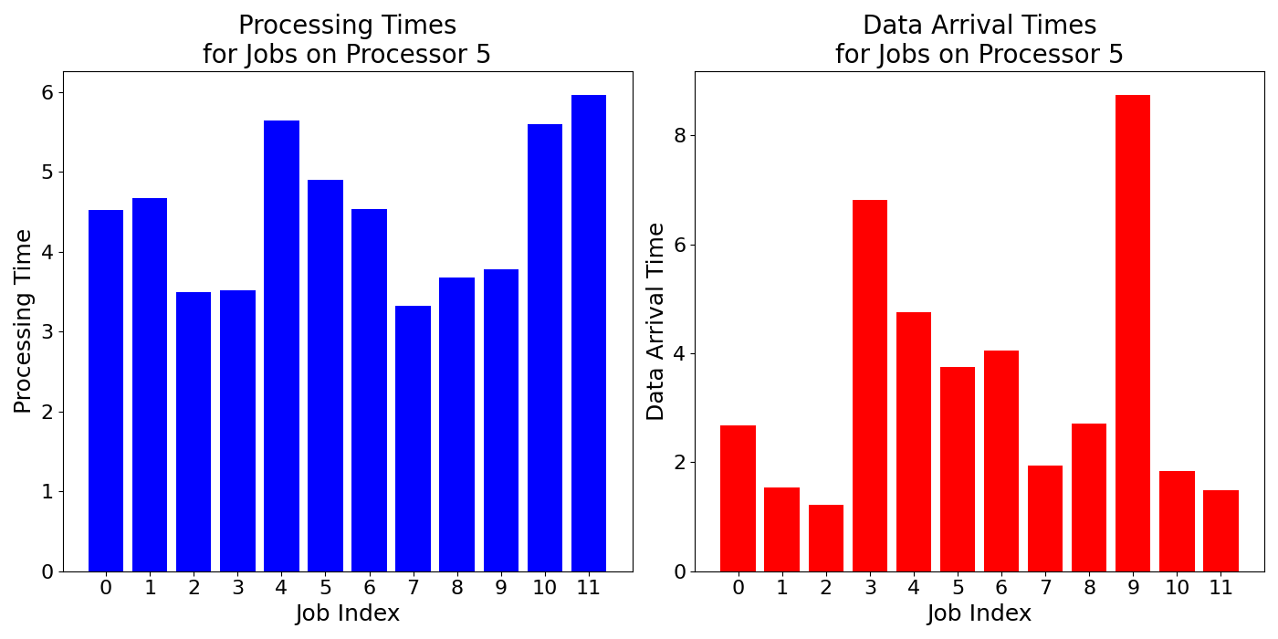 Data_Arrival_Times_for_Jobs_on_Processor_5