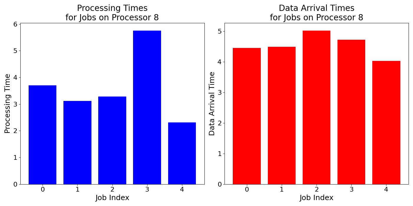 Data_Arrival_Times_for_Jobs_on_Processor_8