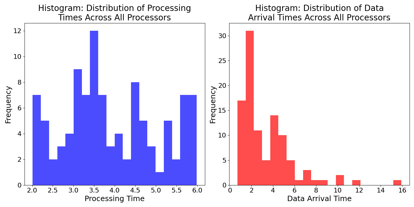 Histogra_Distribution_of_Data_Arrival_Times_Across_All_Processors
