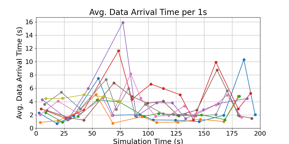 average_data_arrival_times