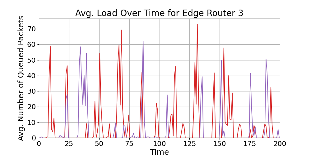 Edge_Average_Queue_Load_Over_Time_Router_3