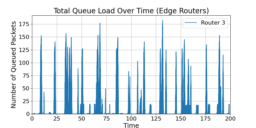 Edge_Total_Router_Load_Over_Time