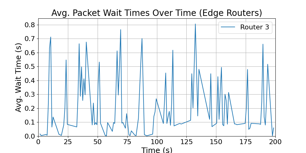 Edge_average_wait_times