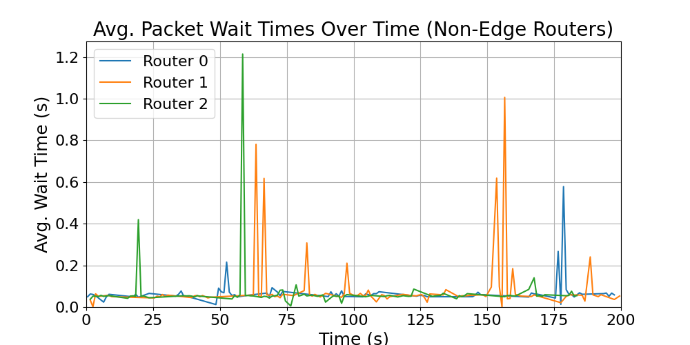 Non-Edge_average_wait_times