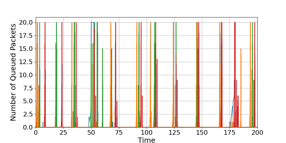 Router_0_Load_Over_Time