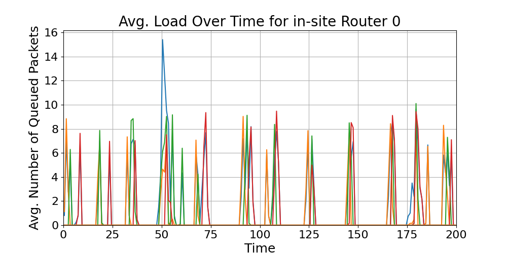 in-site_Average_Queue_Load_Over_Time_Router_0