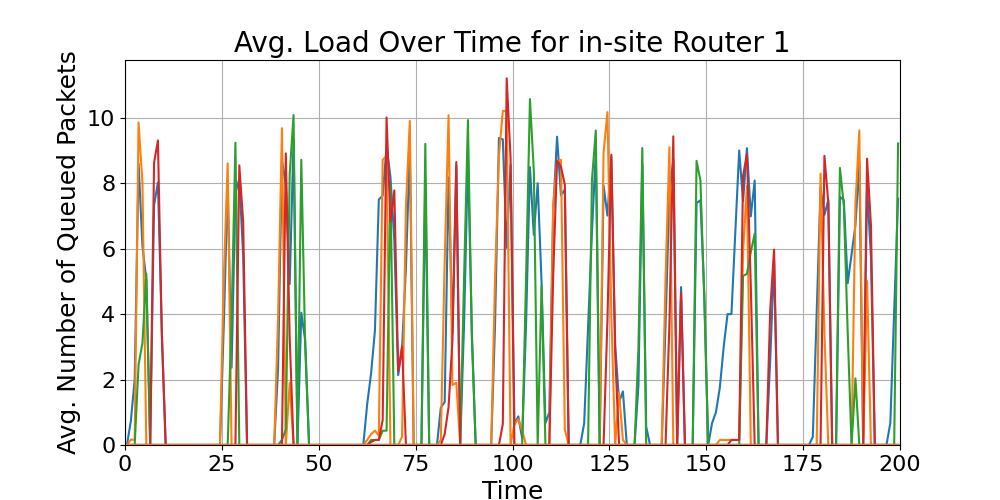 in-site_Average_Queue_Load_Over_Time_Router_1