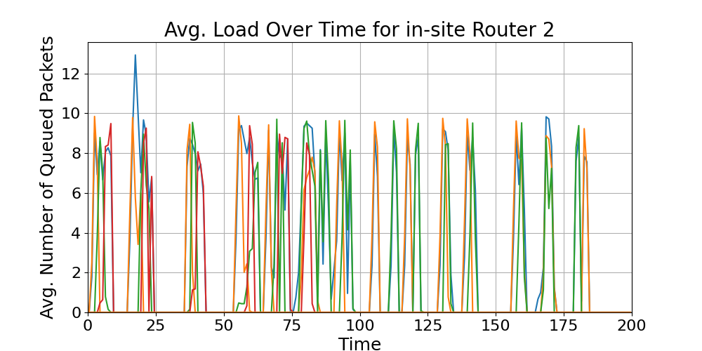 in-site_Average_Queue_Load_Over_Time_Router_2