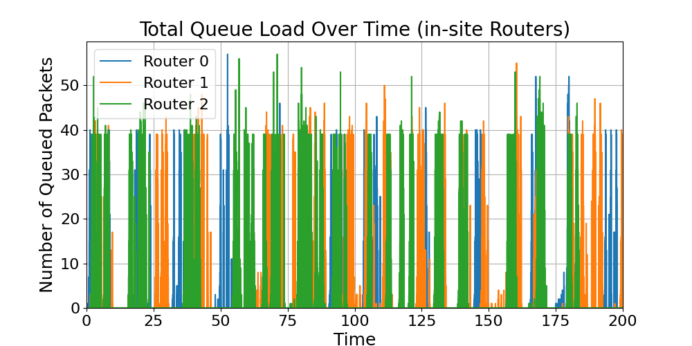 in-site_Total_Router_Load_Over_Time