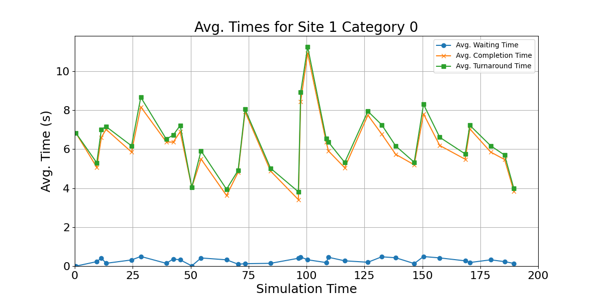 Avg_Times_for_Category_0_Over_Simulation_Time