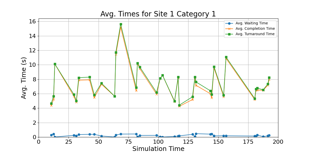 Avg_Times_for_Category_1_Over_Simulation_Time