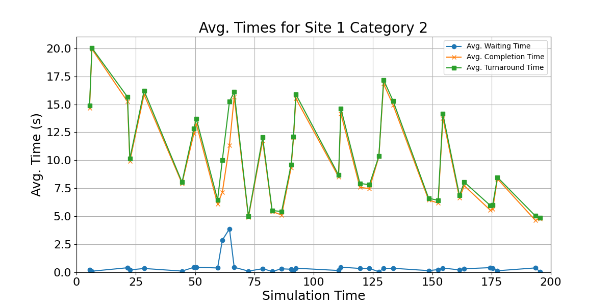Avg_Times_for_Category_2_Over_Simulation_Time