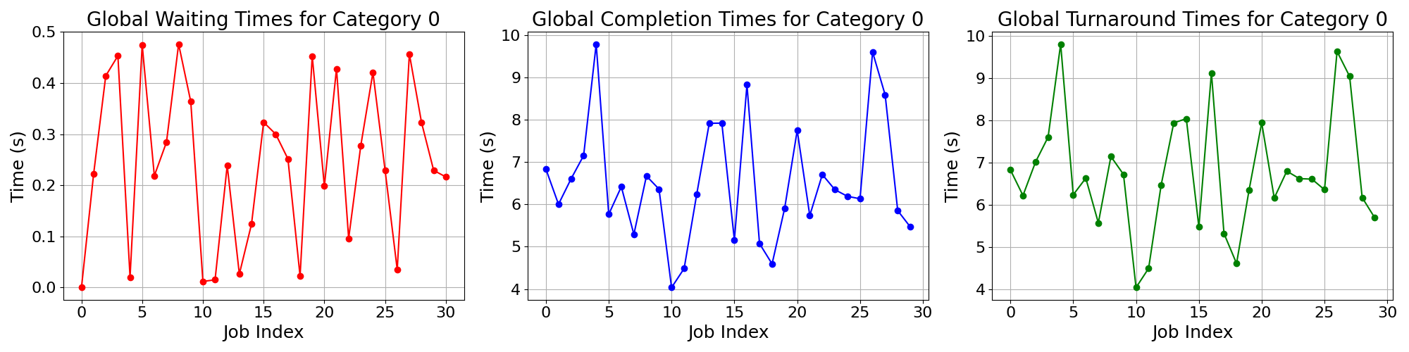 Times_for_Category_0