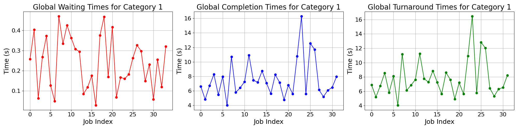 Times_for_Category_1