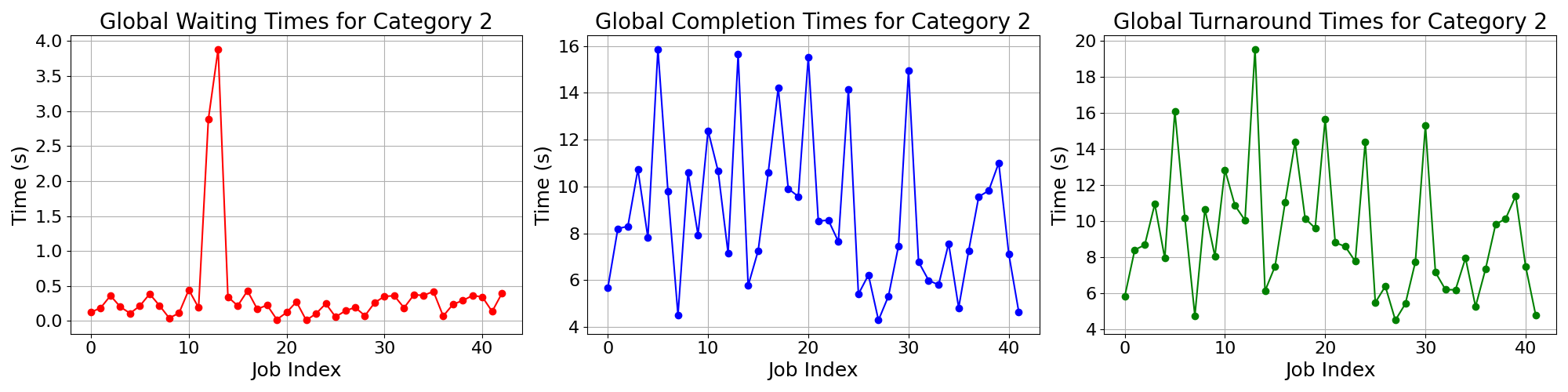 Times_for_Category_2