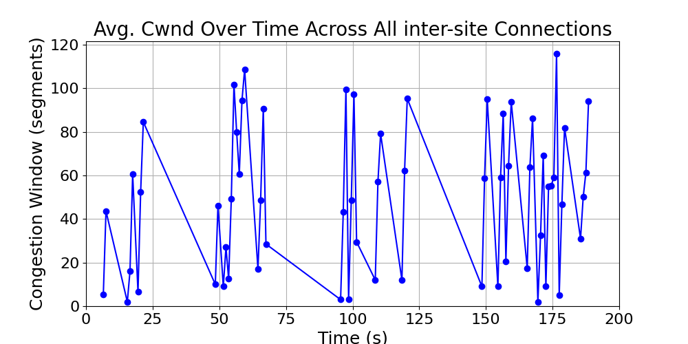average_cwnd_inter-site_over_time