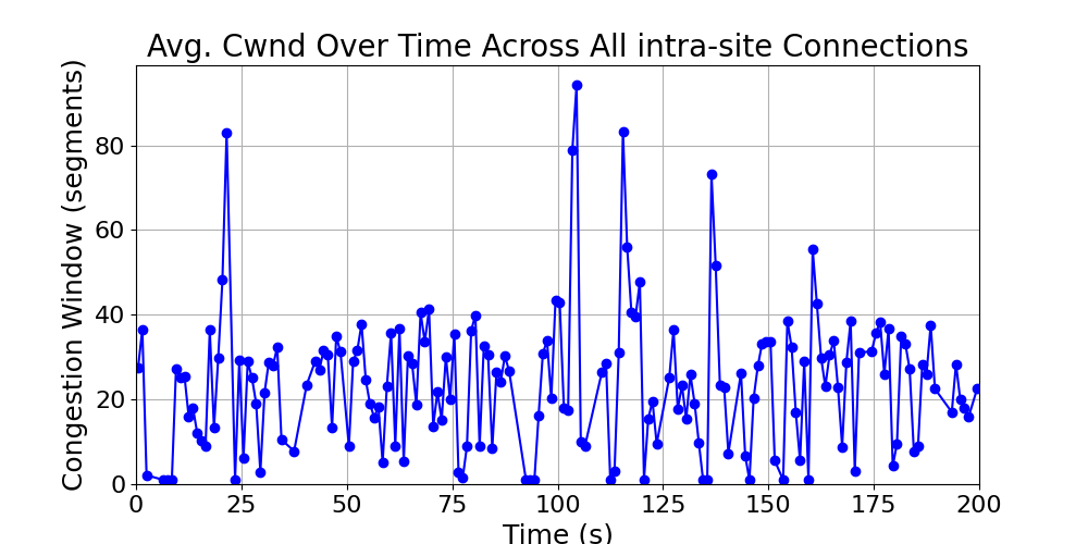 average_cwnd_intra-site_over_time