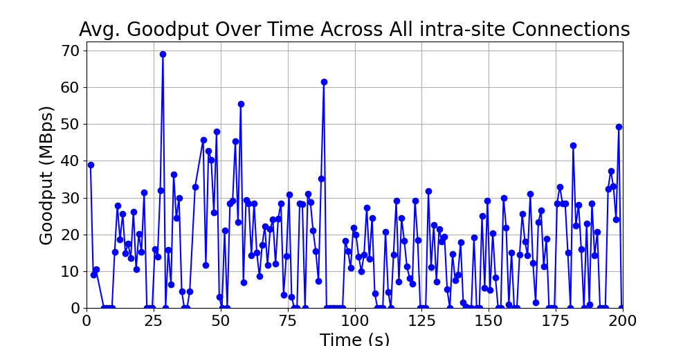 average_goodput_intra-site_over_time