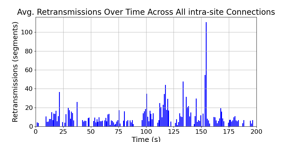 average_retransmissions_intra-site_over_time