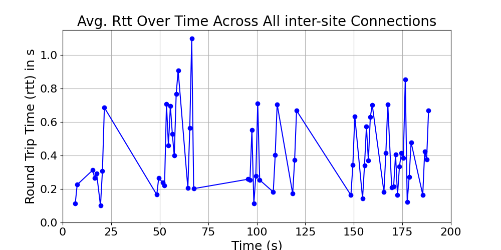 average_rtt_inter-site_over_time