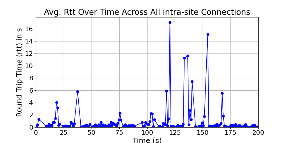 average_rtt_intra-site_over_time