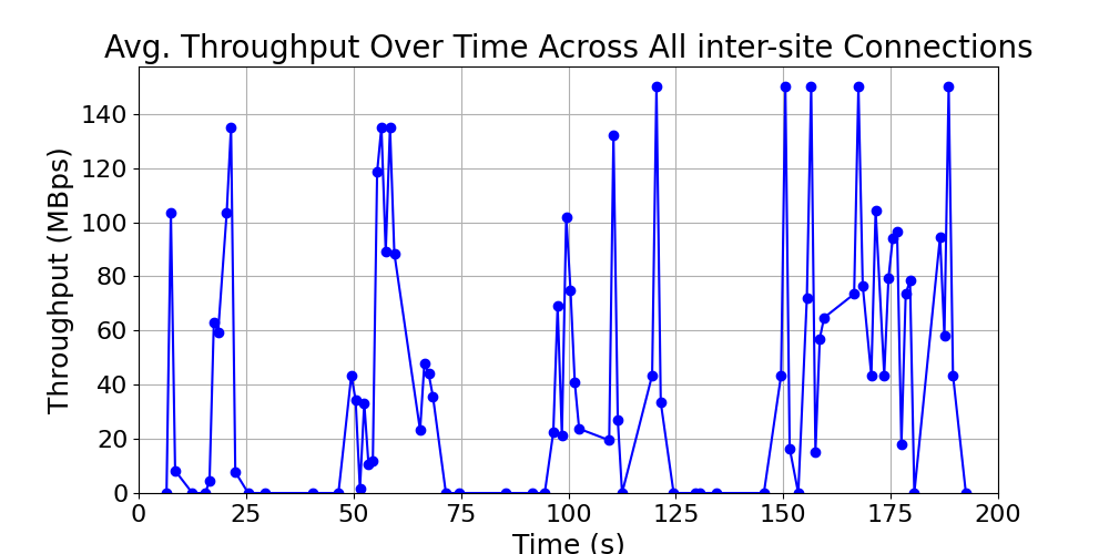 average_throughput_inter-site_over_time