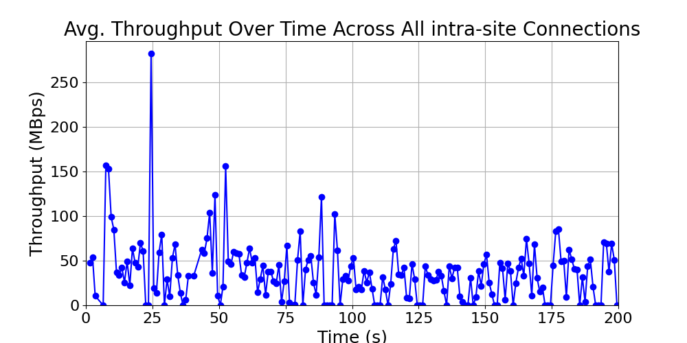 average_throughput_intra-site_over_time