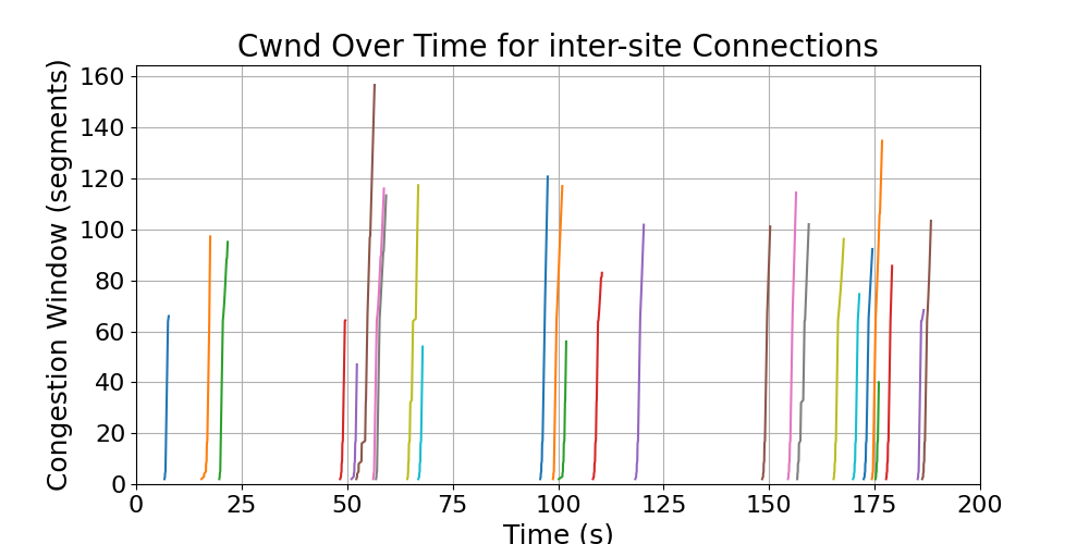 cwnd_inter-site_connections